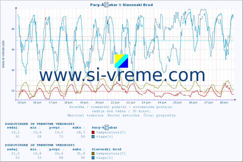 POVPREČJE :: Parg-Äabar & Slavonski Brod :: temperatura | vlaga | hitrost vetra | tlak :: zadnja dva tedna / 30 minut.