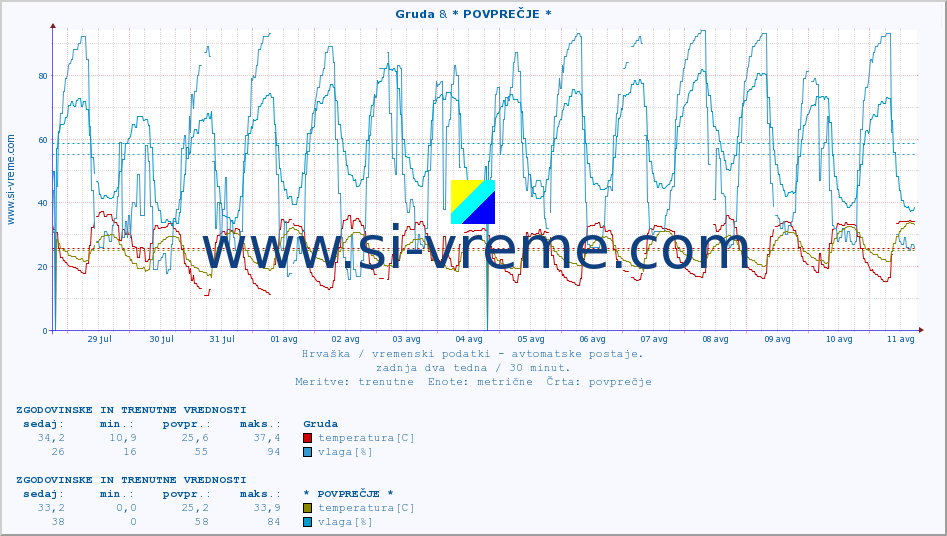 POVPREČJE :: Gruda & * POVPREČJE * :: temperatura | vlaga | hitrost vetra | tlak :: zadnja dva tedna / 30 minut.