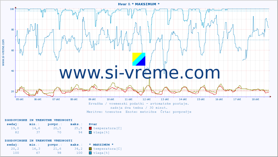 POVPREČJE :: Hvar & PalagruÅ¾a :: temperatura | vlaga | hitrost vetra | tlak :: zadnja dva tedna / 30 minut.