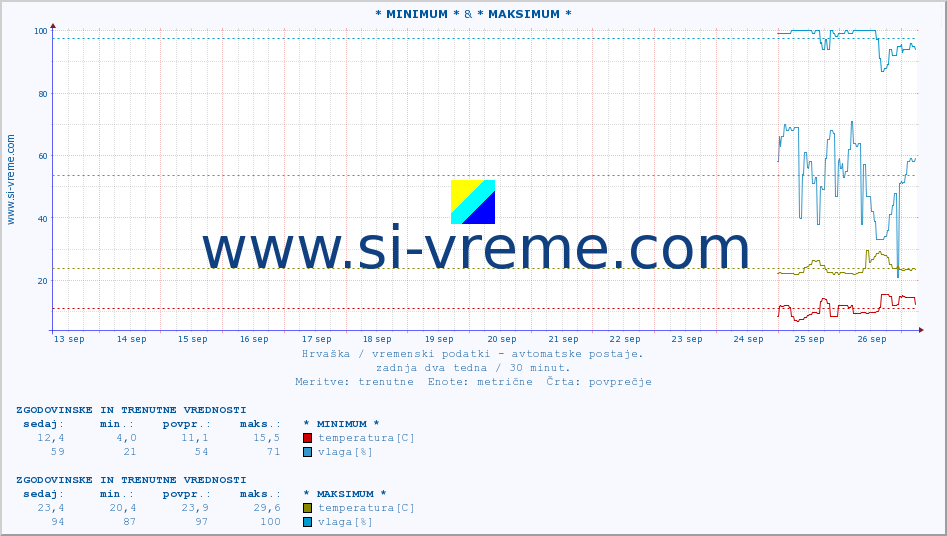 POVPREČJE :: * MINIMUM * & * MAKSIMUM * :: temperatura | vlaga | hitrost vetra | tlak :: zadnja dva tedna / 30 minut.