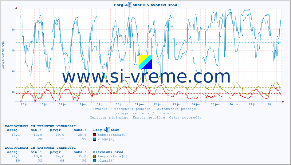 POVPREČJE :: Parg-Äabar & Slavonski Brod :: temperatura | vlaga | hitrost vetra | tlak :: zadnja dva tedna / 30 minut.