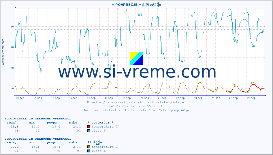 POVPREČJE :: * POVPREČJE * & PloÄe :: temperatura | vlaga | hitrost vetra | tlak :: zadnja dva tedna / 30 minut.