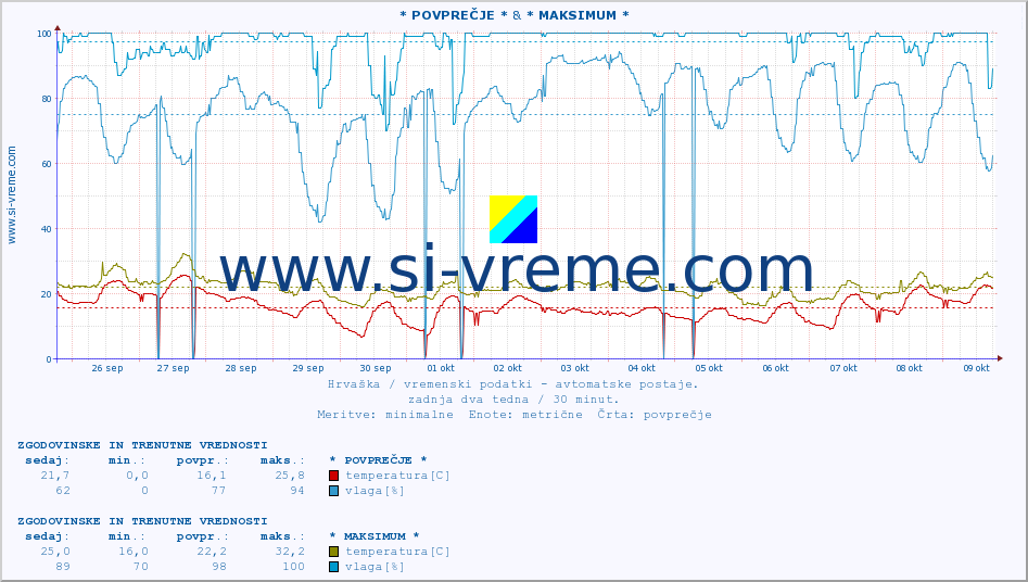 POVPREČJE :: * POVPREČJE * & * MAKSIMUM * :: temperatura | vlaga | hitrost vetra | tlak :: zadnja dva tedna / 30 minut.