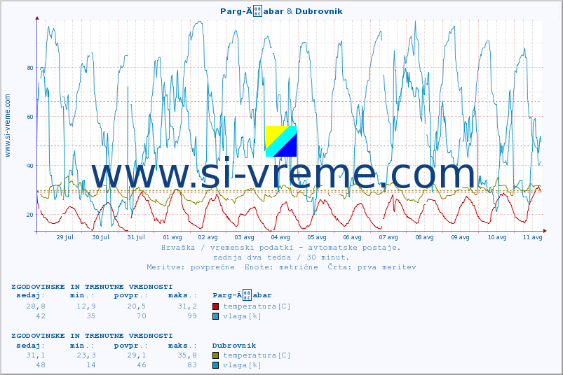 POVPREČJE :: Parg-Äabar & Dubrovnik :: temperatura | vlaga | hitrost vetra | tlak :: zadnja dva tedna / 30 minut.