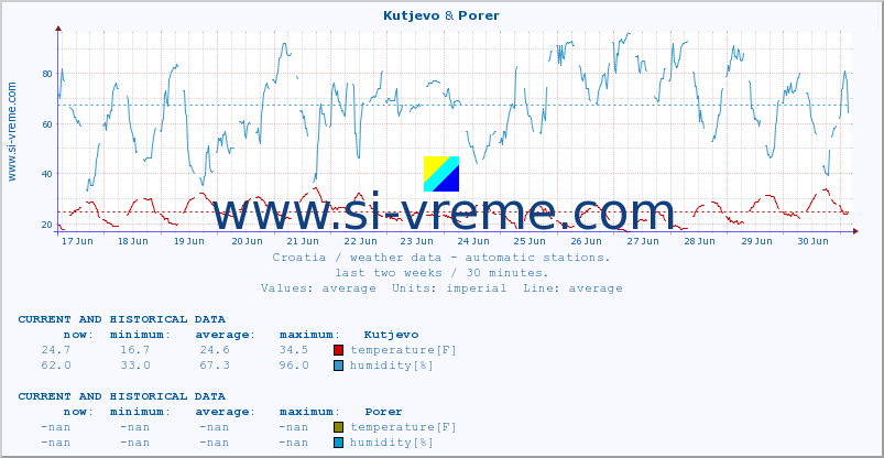  :: Kutjevo & Porer :: temperature | humidity | wind speed | air pressure :: last two weeks / 30 minutes.