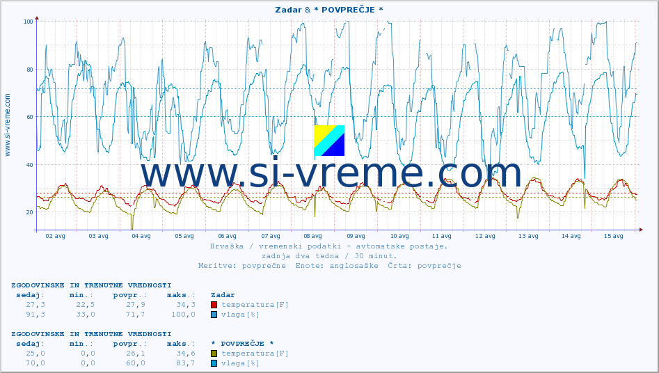 POVPREČJE :: Zadar & * POVPREČJE * :: temperatura | vlaga | hitrost vetra | tlak :: zadnja dva tedna / 30 minut.