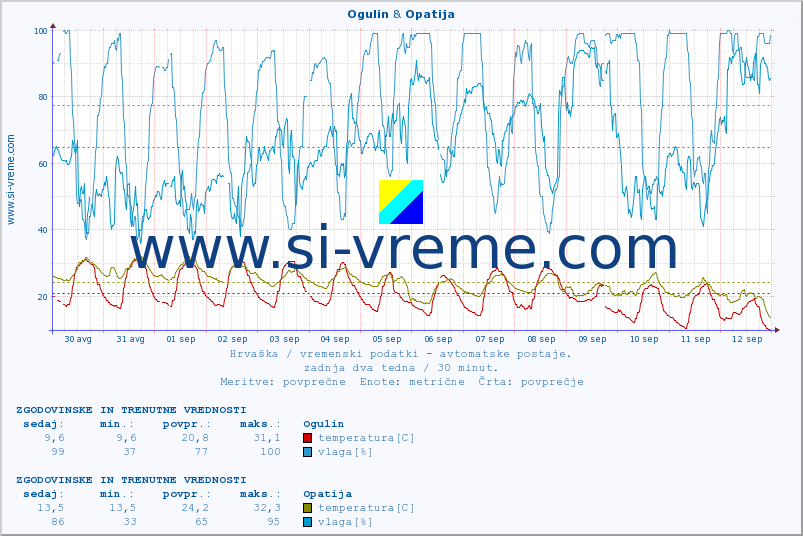 POVPREČJE :: Ogulin & Opatija :: temperatura | vlaga | hitrost vetra | tlak :: zadnja dva tedna / 30 minut.