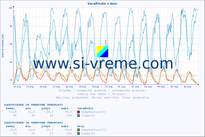 POVPREČJE :: VaraÅ¾din & Knin :: temperatura | vlaga | hitrost vetra | tlak :: zadnja dva tedna / 30 minut.