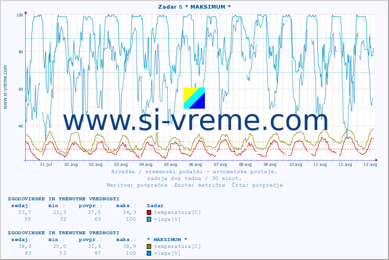 POVPREČJE :: Zadar & * MAKSIMUM * :: temperatura | vlaga | hitrost vetra | tlak :: zadnja dva tedna / 30 minut.
