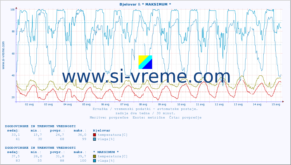 POVPREČJE :: Bjelovar & * MAKSIMUM * :: temperatura | vlaga | hitrost vetra | tlak :: zadnja dva tedna / 30 minut.