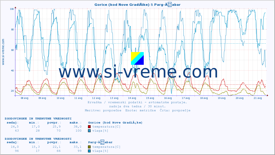 POVPREČJE :: Gorice (kod Nove GradiÅ¡ke) & Parg-Äabar :: temperatura | vlaga | hitrost vetra | tlak :: zadnja dva tedna / 30 minut.