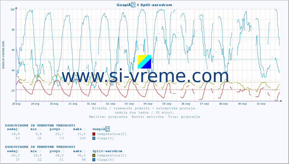 POVPREČJE :: GospiÄ & Split-aerodrom :: temperatura | vlaga | hitrost vetra | tlak :: zadnja dva tedna / 30 minut.