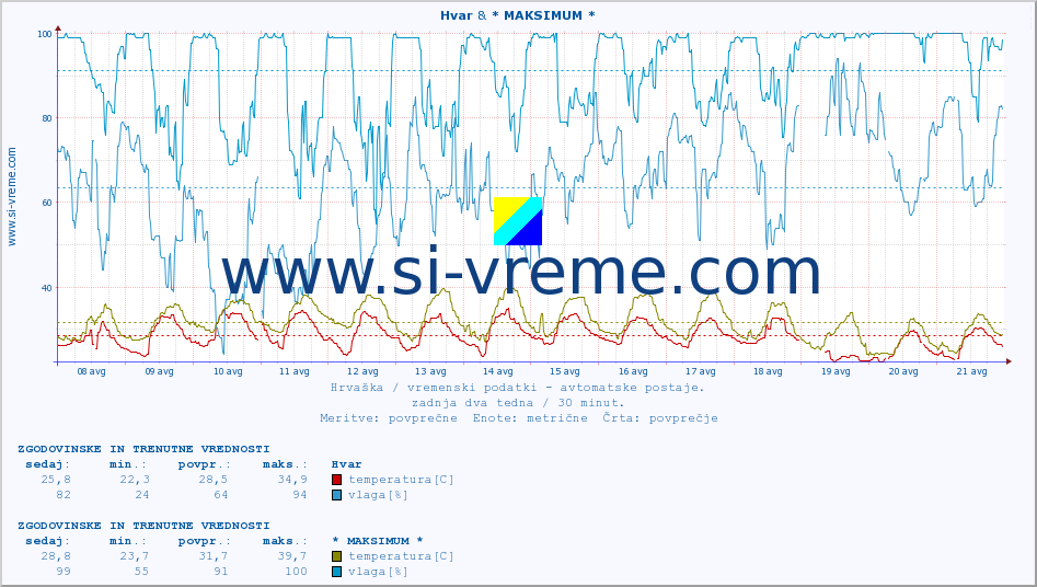 POVPREČJE :: Hvar & * MAKSIMUM * :: temperatura | vlaga | hitrost vetra | tlak :: zadnja dva tedna / 30 minut.