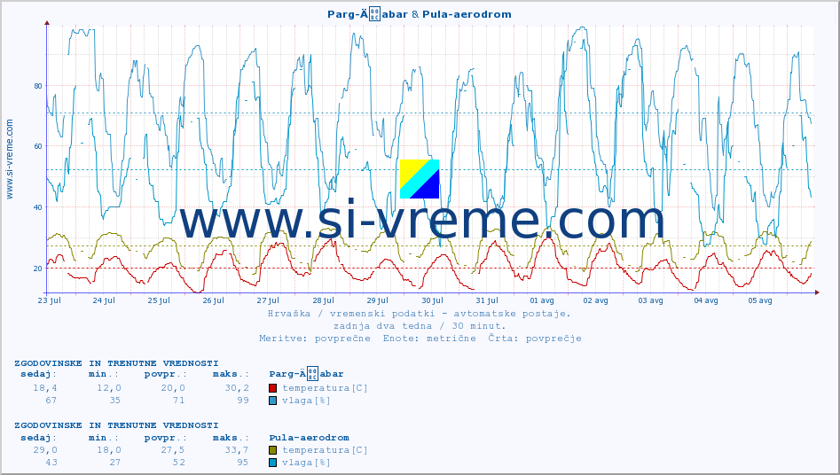 POVPREČJE :: Parg-Äabar & Pula-aerodrom :: temperatura | vlaga | hitrost vetra | tlak :: zadnja dva tedna / 30 minut.