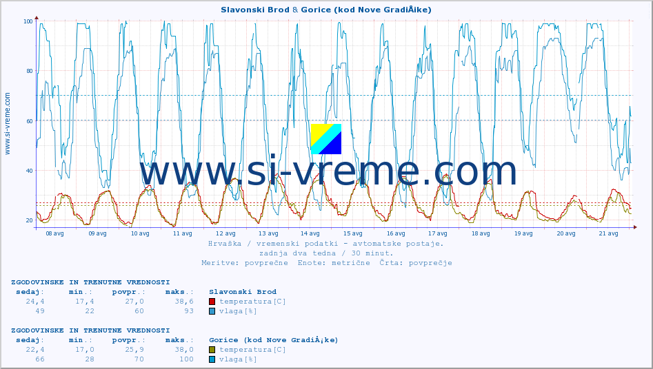 POVPREČJE :: Slavonski Brod & Gorice (kod Nove GradiÅ¡ke) :: temperatura | vlaga | hitrost vetra | tlak :: zadnja dva tedna / 30 minut.