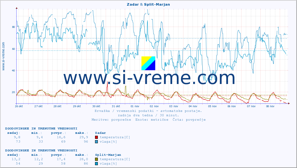 POVPREČJE :: Zadar & Split-Marjan :: temperatura | vlaga | hitrost vetra | tlak :: zadnja dva tedna / 30 minut.