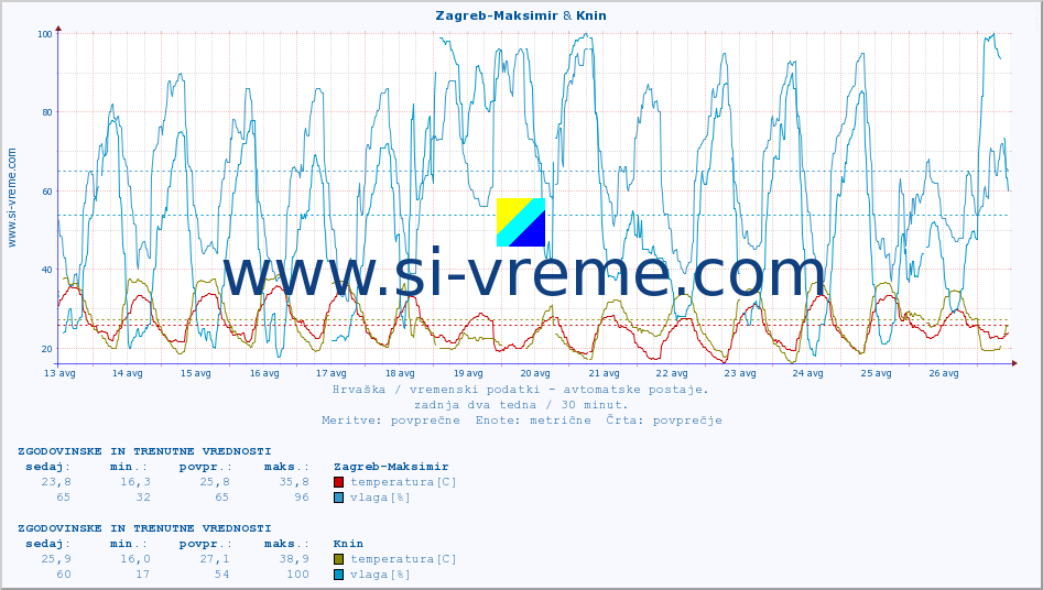 POVPREČJE :: Zagreb-Maksimir & Knin :: temperatura | vlaga | hitrost vetra | tlak :: zadnja dva tedna / 30 minut.