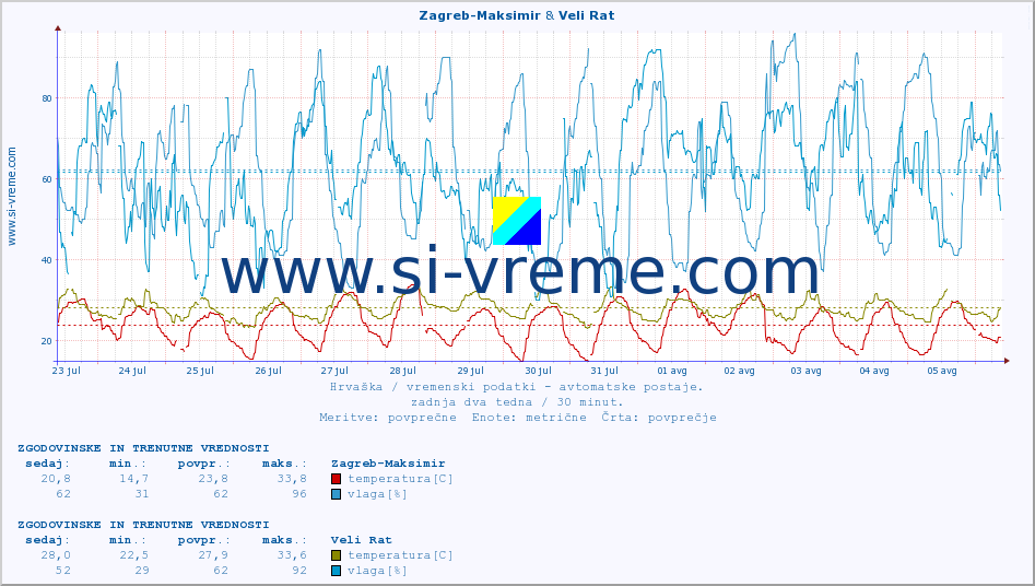 POVPREČJE :: Zagreb-Maksimir & Veli Rat :: temperatura | vlaga | hitrost vetra | tlak :: zadnja dva tedna / 30 minut.