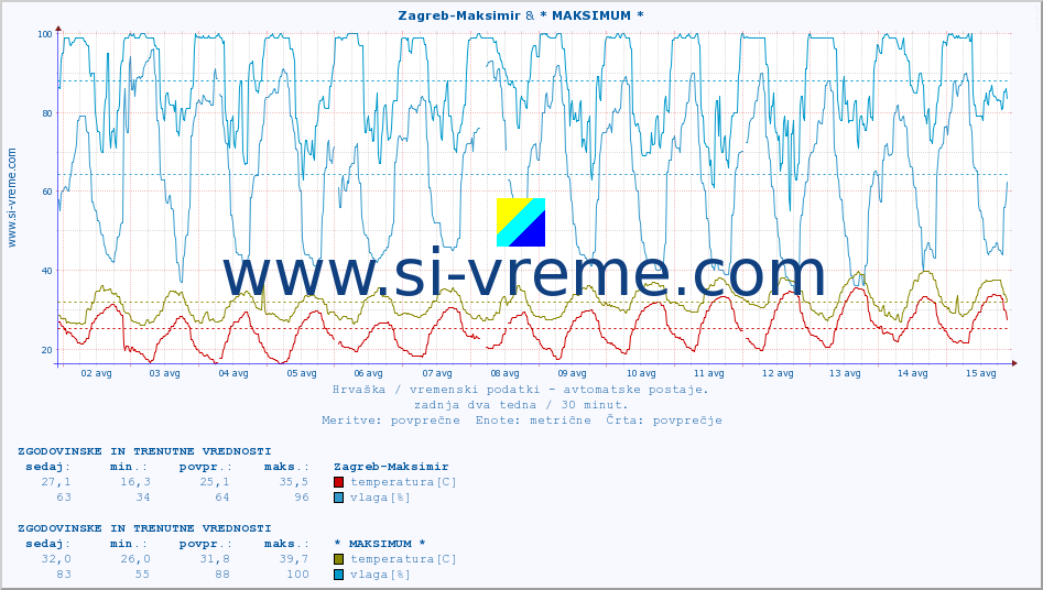 POVPREČJE :: Zagreb-Maksimir & * MAKSIMUM * :: temperatura | vlaga | hitrost vetra | tlak :: zadnja dva tedna / 30 minut.