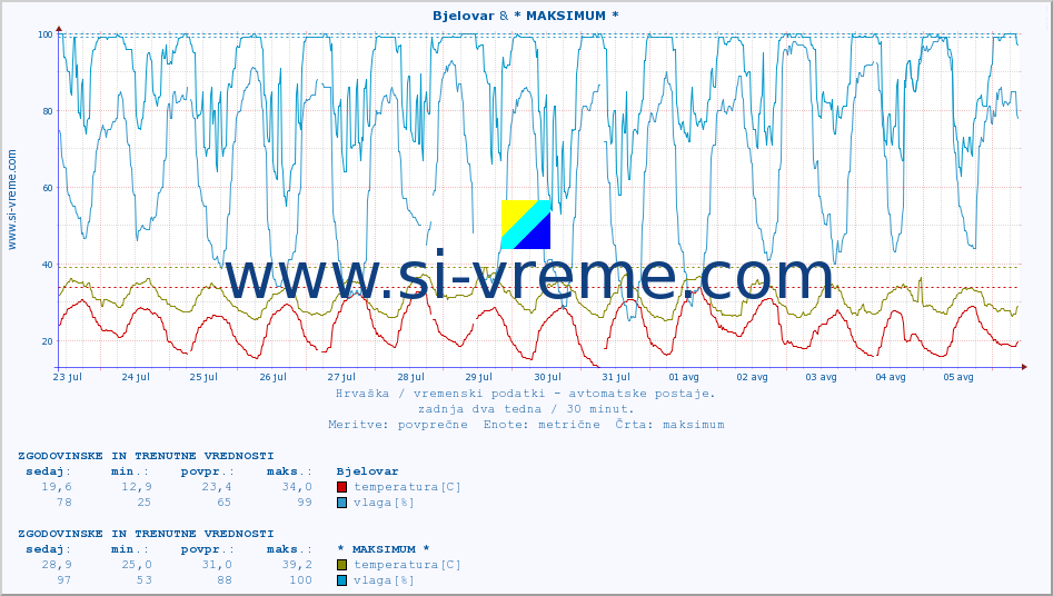 POVPREČJE :: Bjelovar & * MAKSIMUM * :: temperatura | vlaga | hitrost vetra | tlak :: zadnja dva tedna / 30 minut.