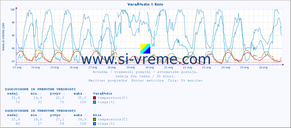 POVPREČJE :: VaraÅ¾din & Knin :: temperatura | vlaga | hitrost vetra | tlak :: zadnja dva tedna / 30 minut.