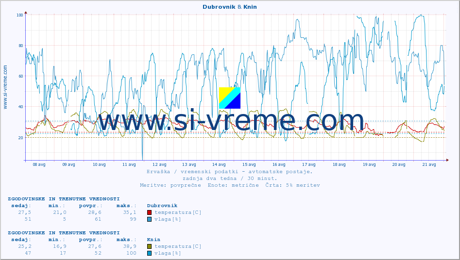POVPREČJE :: Dubrovnik & Knin :: temperatura | vlaga | hitrost vetra | tlak :: zadnja dva tedna / 30 minut.