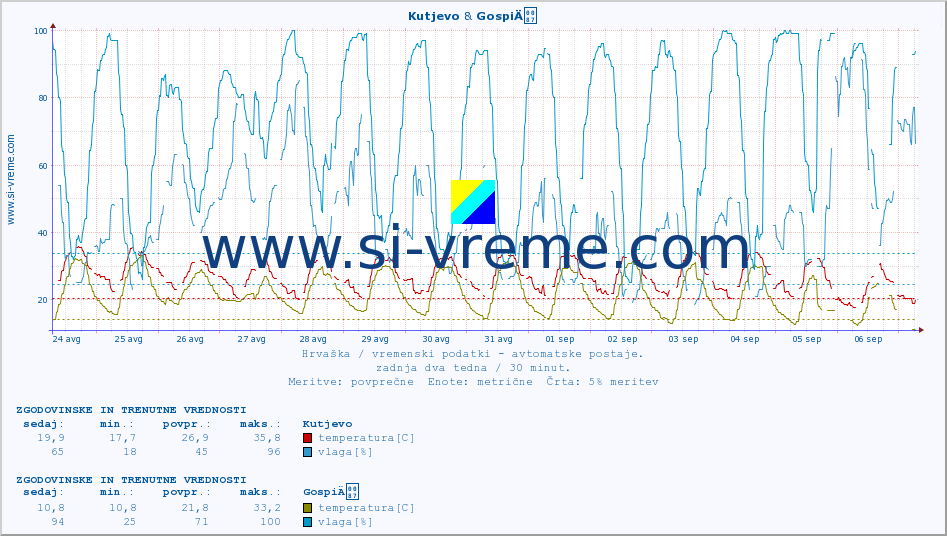POVPREČJE :: Kutjevo & GospiÄ :: temperatura | vlaga | hitrost vetra | tlak :: zadnja dva tedna / 30 minut.