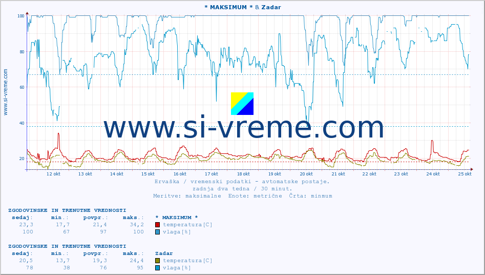 POVPREČJE :: * MAKSIMUM * & Zadar :: temperatura | vlaga | hitrost vetra | tlak :: zadnja dva tedna / 30 minut.