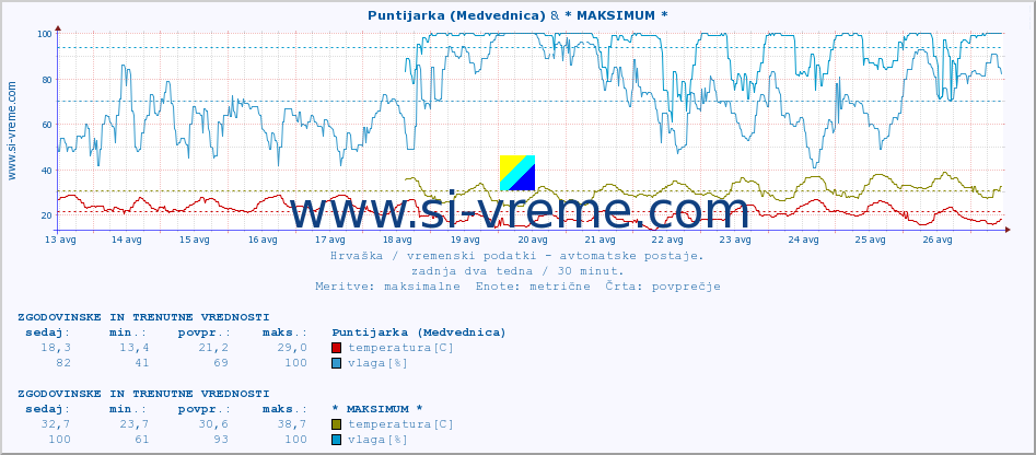 POVPREČJE :: Puntijarka (Medvednica) & * MAKSIMUM * :: temperatura | vlaga | hitrost vetra | tlak :: zadnja dva tedna / 30 minut.