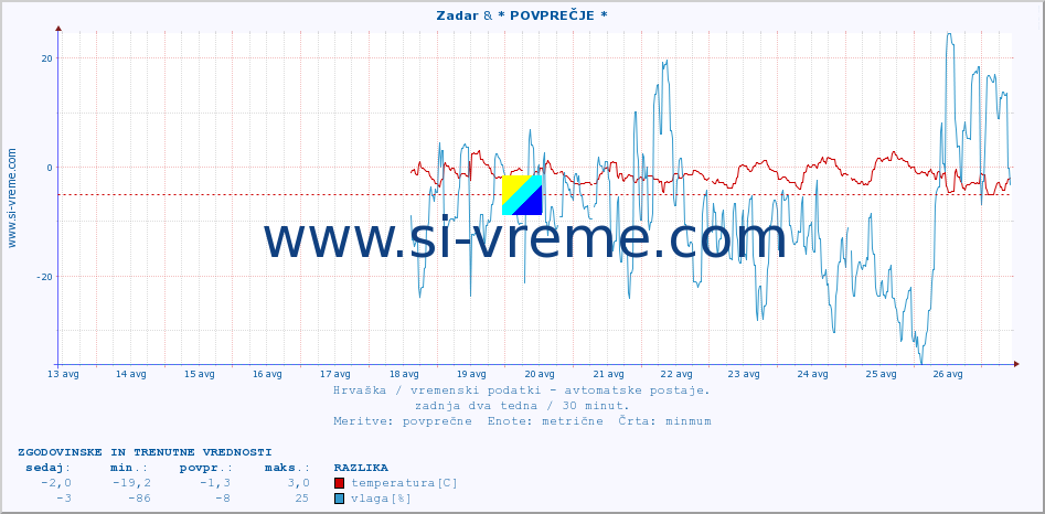 POVPREČJE :: Zadar & * POVPREČJE * :: temperatura | vlaga | hitrost vetra | tlak :: zadnja dva tedna / 30 minut.