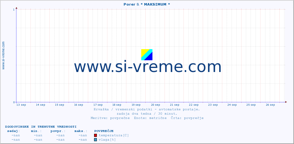 POVPREČJE :: Porer & * MAKSIMUM * :: temperatura | vlaga | hitrost vetra | tlak :: zadnja dva tedna / 30 minut.