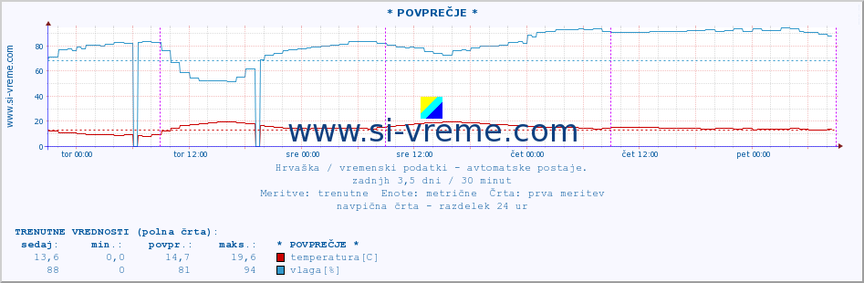 POVPREČJE :: * POVPREČJE * :: temperatura | vlaga | hitrost vetra | tlak :: zadnji teden / 30 minut.