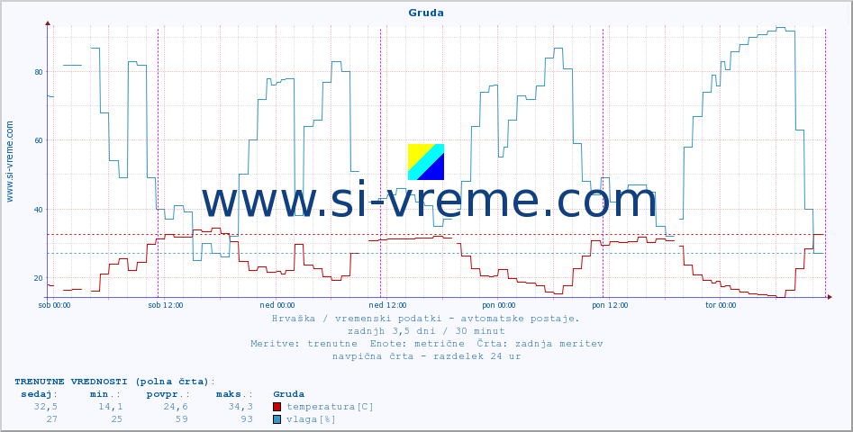 POVPREČJE :: Gruda :: temperatura | vlaga | hitrost vetra | tlak :: zadnji teden / 30 minut.