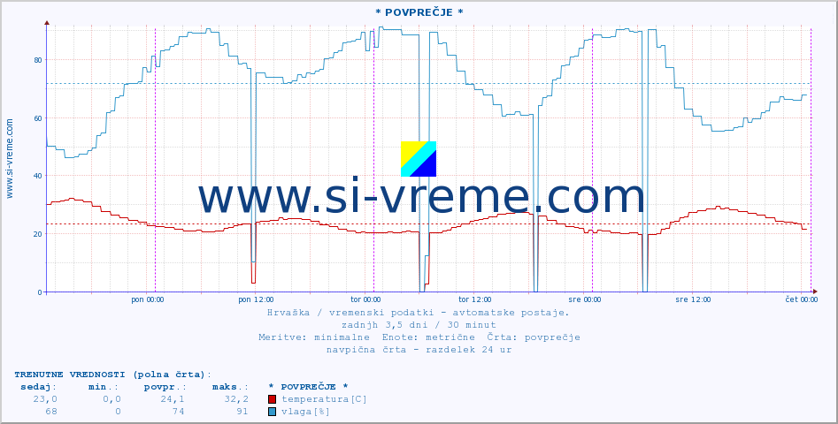 POVPREČJE :: * POVPREČJE * :: temperatura | vlaga | hitrost vetra | tlak :: zadnji teden / 30 minut.