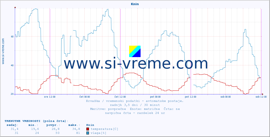 POVPREČJE :: Knin :: temperatura | vlaga | hitrost vetra | tlak :: zadnji teden / 30 minut.