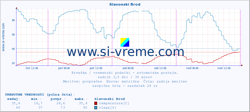 POVPREČJE :: Slavonski Brod :: temperatura | vlaga | hitrost vetra | tlak :: zadnji teden / 30 minut.