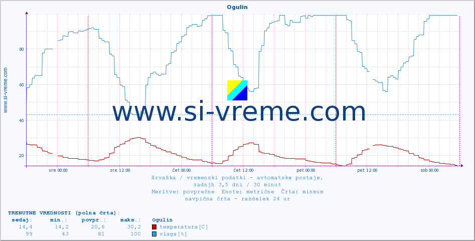 POVPREČJE :: Ogulin :: temperatura | vlaga | hitrost vetra | tlak :: zadnji teden / 30 minut.