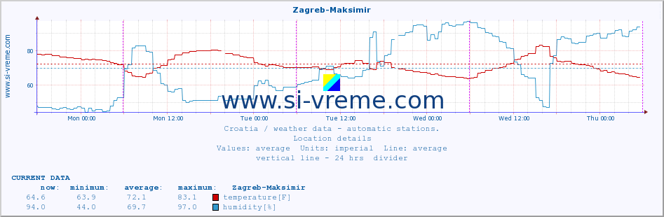  :: Zagreb-Maksimir :: temperature | humidity | wind speed | air pressure :: last week / 30 minutes.