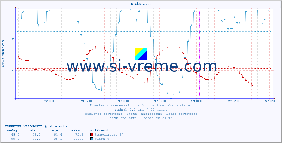 POVPREČJE :: KriÅ¾evci :: temperatura | vlaga | hitrost vetra | tlak :: zadnji teden / 30 minut.