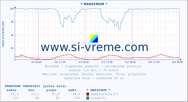 POVPREČJE :: * MAKSIMUM * :: temperatura | vlaga | hitrost vetra | tlak :: zadnji teden / 30 minut.