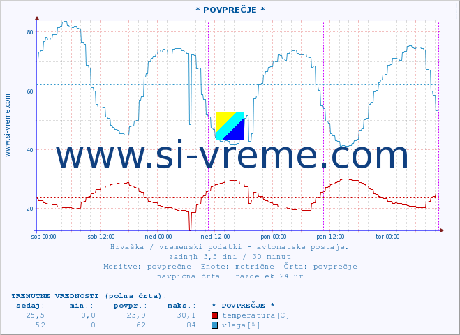 POVPREČJE :: * POVPREČJE * :: temperatura | vlaga | hitrost vetra | tlak :: zadnji teden / 30 minut.