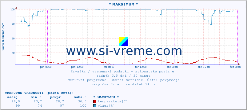 POVPREČJE :: * MAKSIMUM * :: temperatura | vlaga | hitrost vetra | tlak :: zadnji teden / 30 minut.