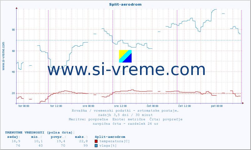 POVPREČJE :: Split-aerodrom :: temperatura | vlaga | hitrost vetra | tlak :: zadnji teden / 30 minut.