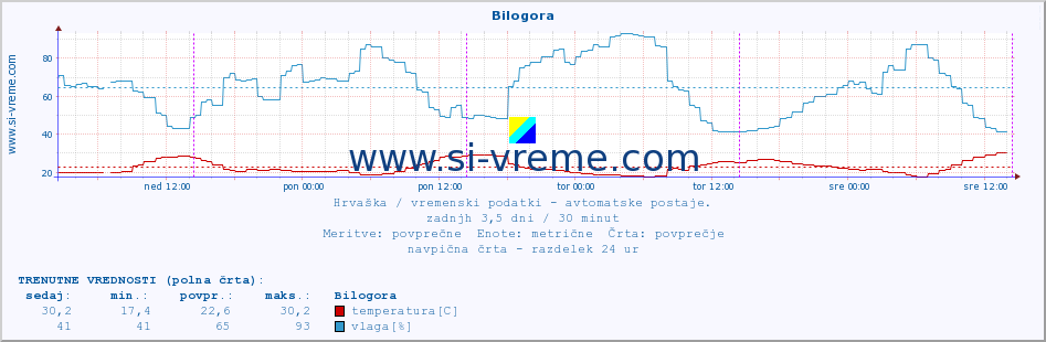 POVPREČJE :: Bilogora :: temperatura | vlaga | hitrost vetra | tlak :: zadnji teden / 30 minut.