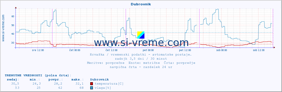 POVPREČJE :: Dubrovnik :: temperatura | vlaga | hitrost vetra | tlak :: zadnji teden / 30 minut.
