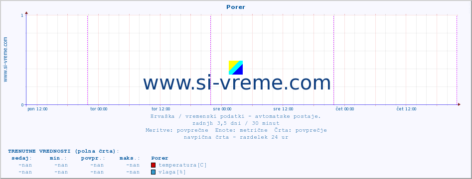 POVPREČJE :: Porer :: temperatura | vlaga | hitrost vetra | tlak :: zadnji teden / 30 minut.