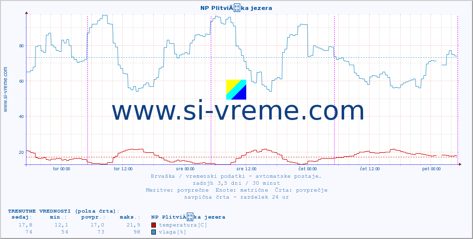 POVPREČJE :: NP PlitviÄka jezera :: temperatura | vlaga | hitrost vetra | tlak :: zadnji teden / 30 minut.