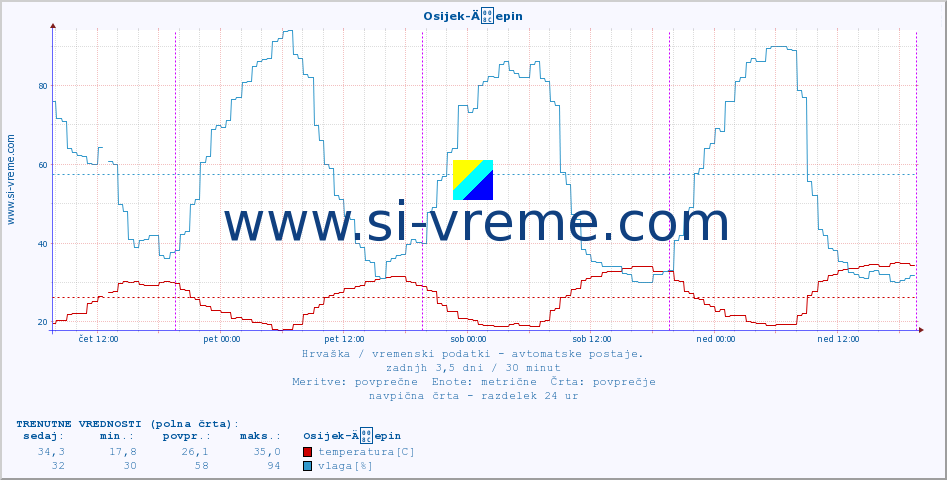 POVPREČJE :: Osijek-Äepin :: temperatura | vlaga | hitrost vetra | tlak :: zadnji teden / 30 minut.