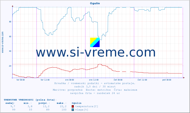 POVPREČJE :: Ogulin :: temperatura | vlaga | hitrost vetra | tlak :: zadnji teden / 30 minut.