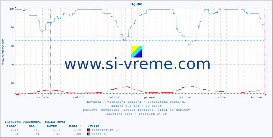 POVPREČJE :: Ogulin :: temperatura | vlaga | hitrost vetra | tlak :: zadnji teden / 30 minut.